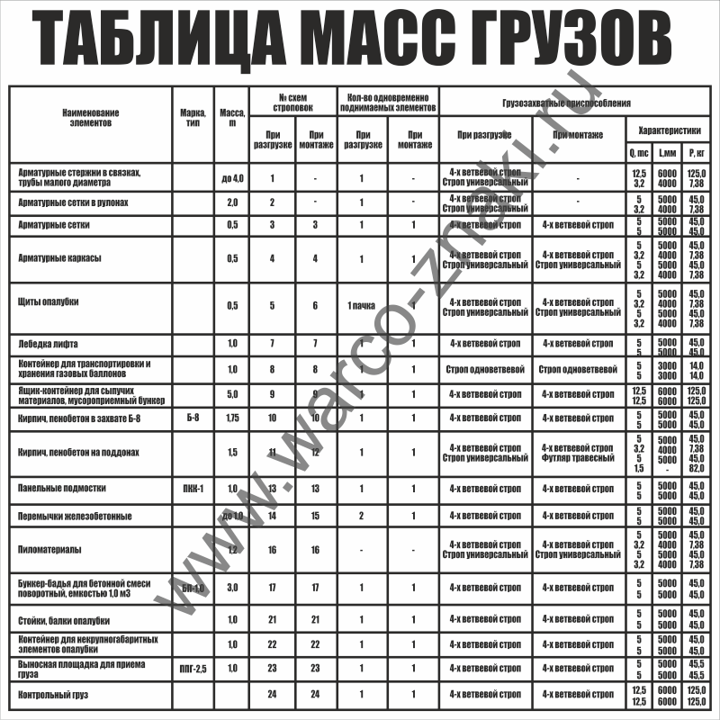 Список основных перемещаемых грузов с указанием их массы образец