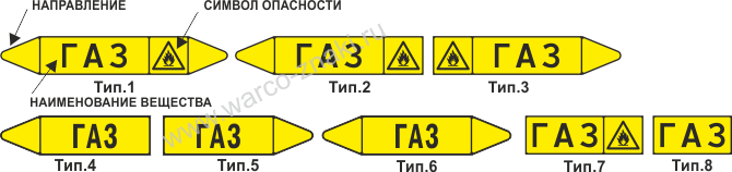 Маркировочные стрелки на трубопровод. Маркировка трубопроводов. Маркировочная табличка для труб. Самоклеющиеся маркеры для трубопроводов.